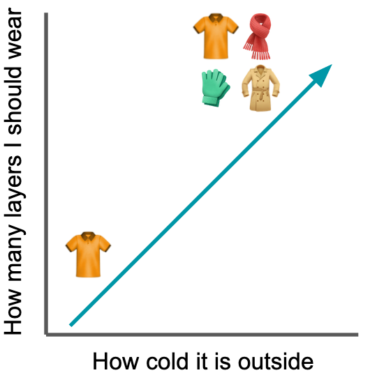 A positive relationship between how cold it is outside and how many layers of clothes I should wear.