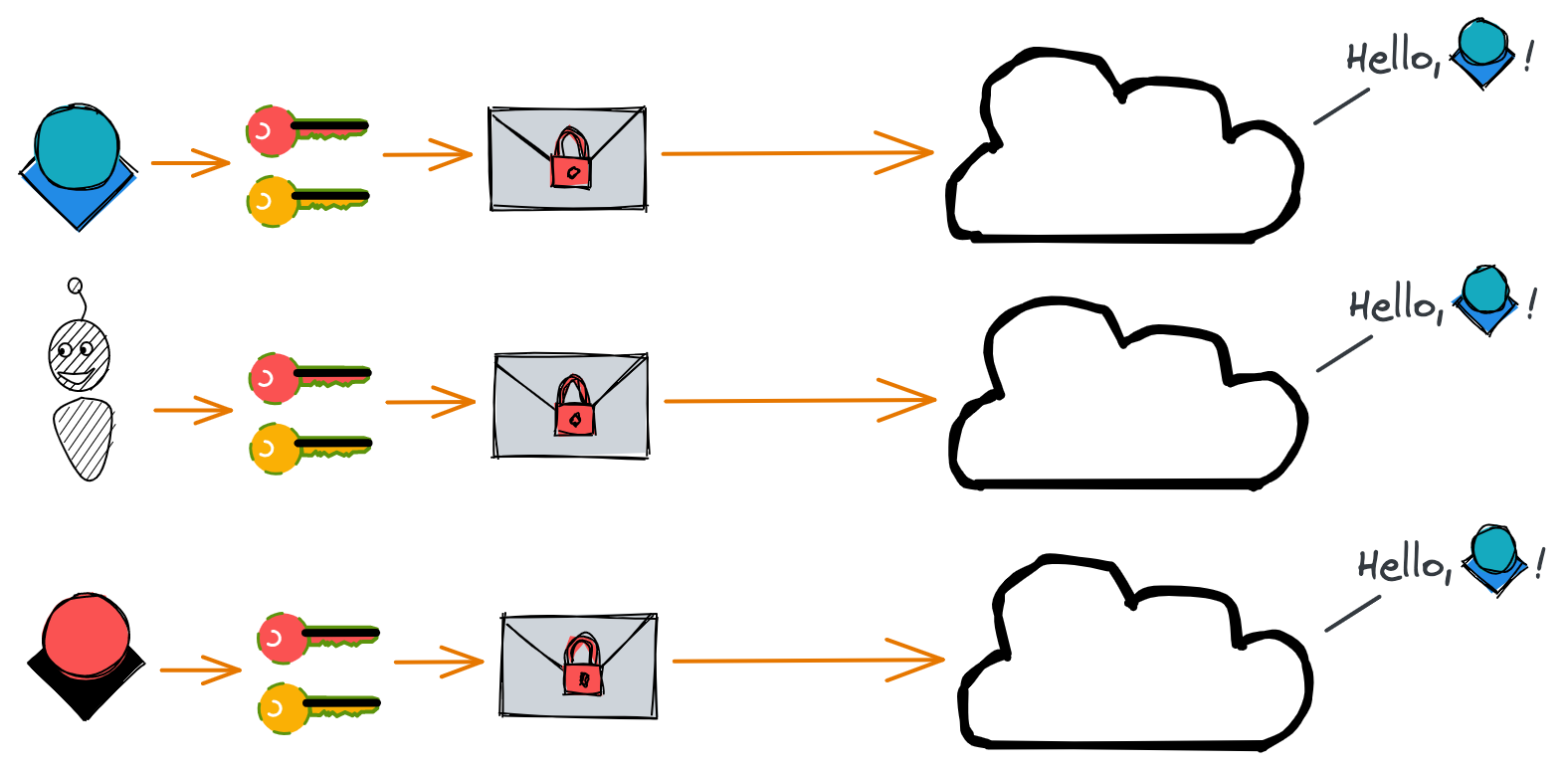 Secret keys when accessing data in the cloud