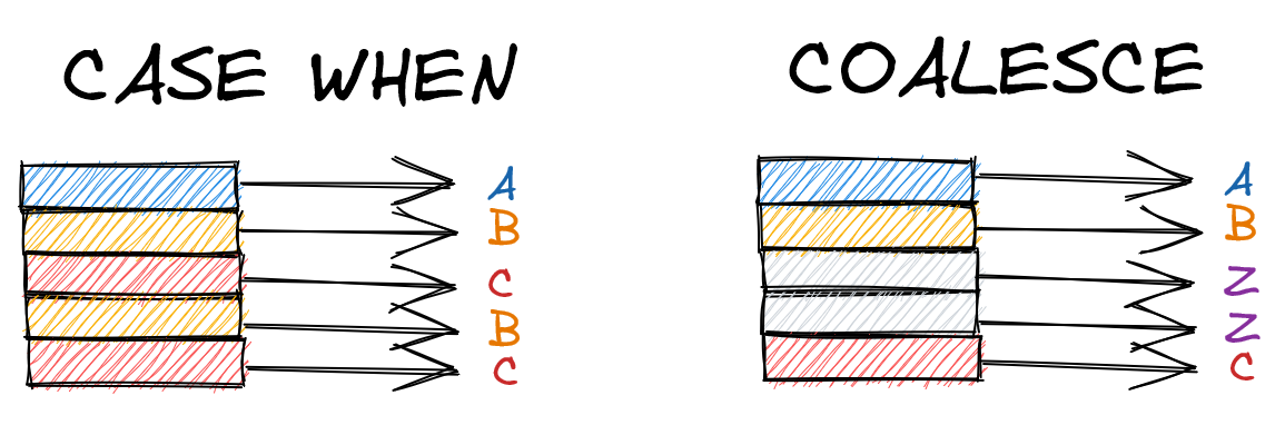 CASE WHEN and COALESCE operators