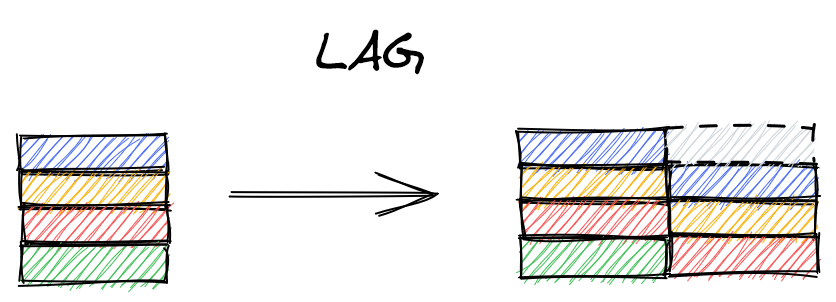 Lag window function