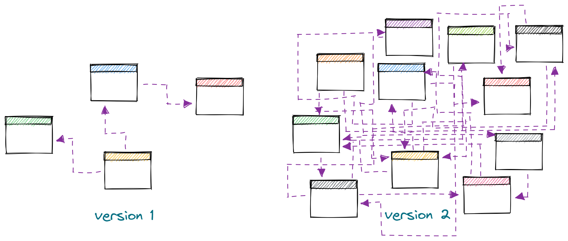 A simple database and a complex one