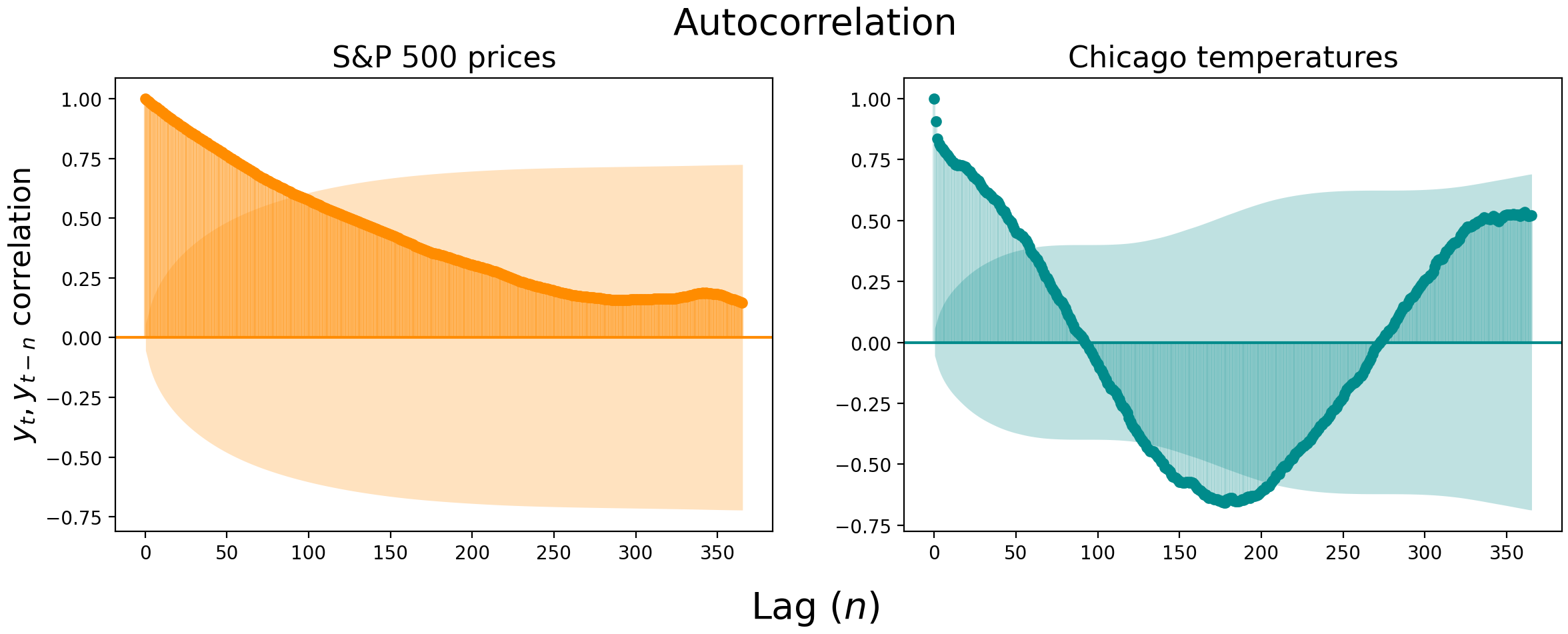 Examples of autocorrelation plots