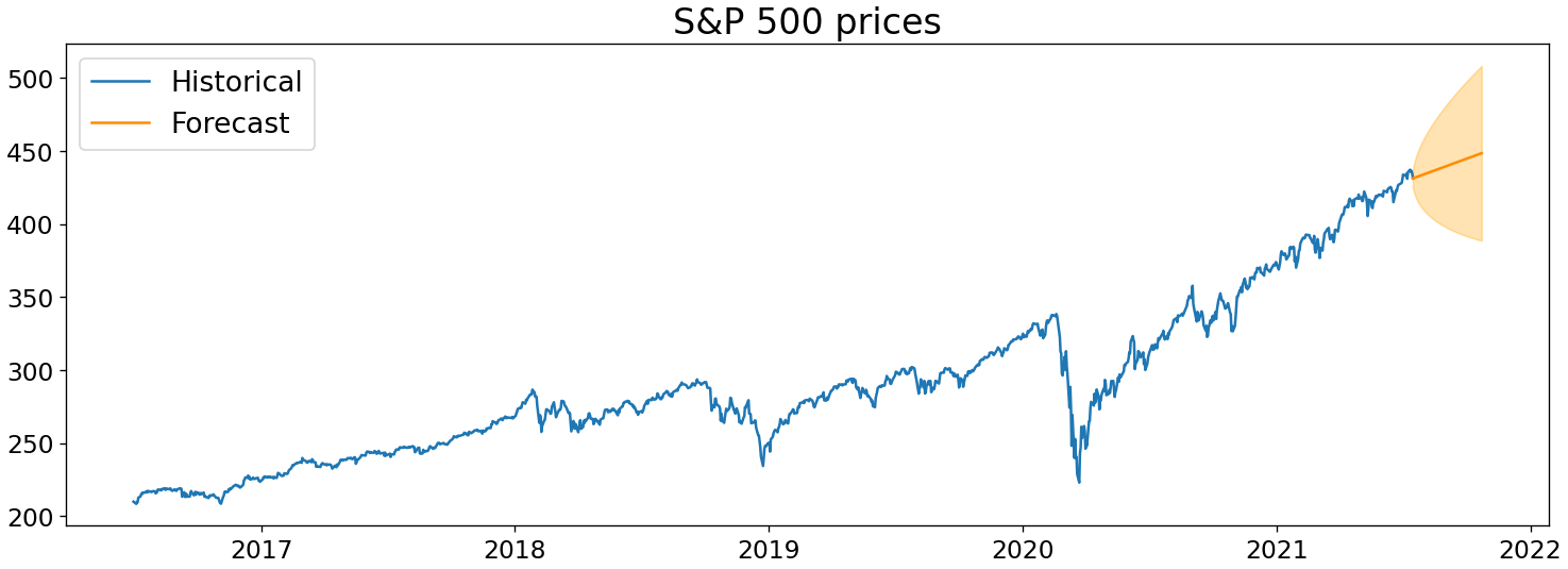 Forecast for S&P 500
