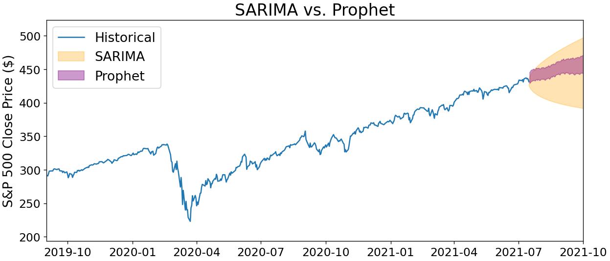 SARIMA vs. Prophet forecasts