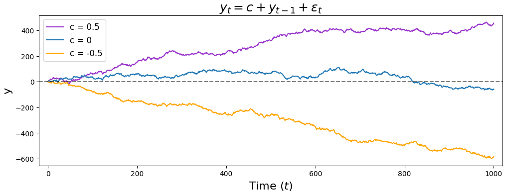 Time series with varying trend